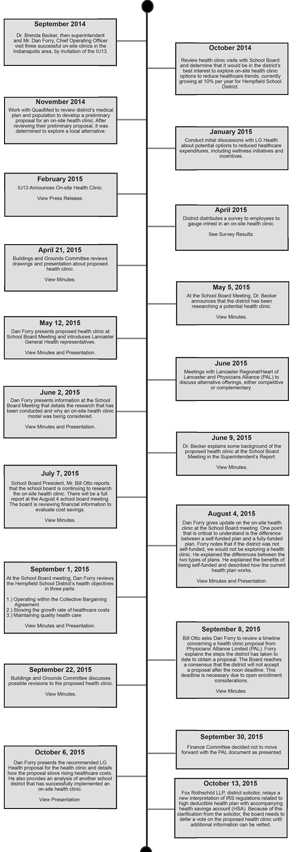 Proposed Health Clinic Timeline 