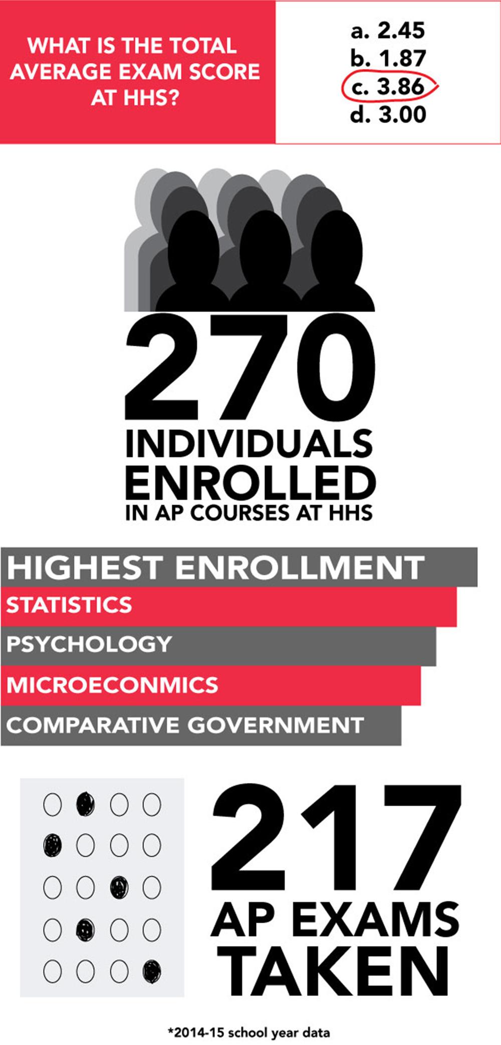 HHS AP Data  